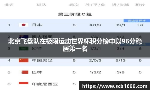 北京飞盘队在极限运动世界杯积分榜中以96分稳居第一名